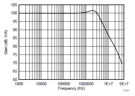 TLV3544-Q1 App Curve.png